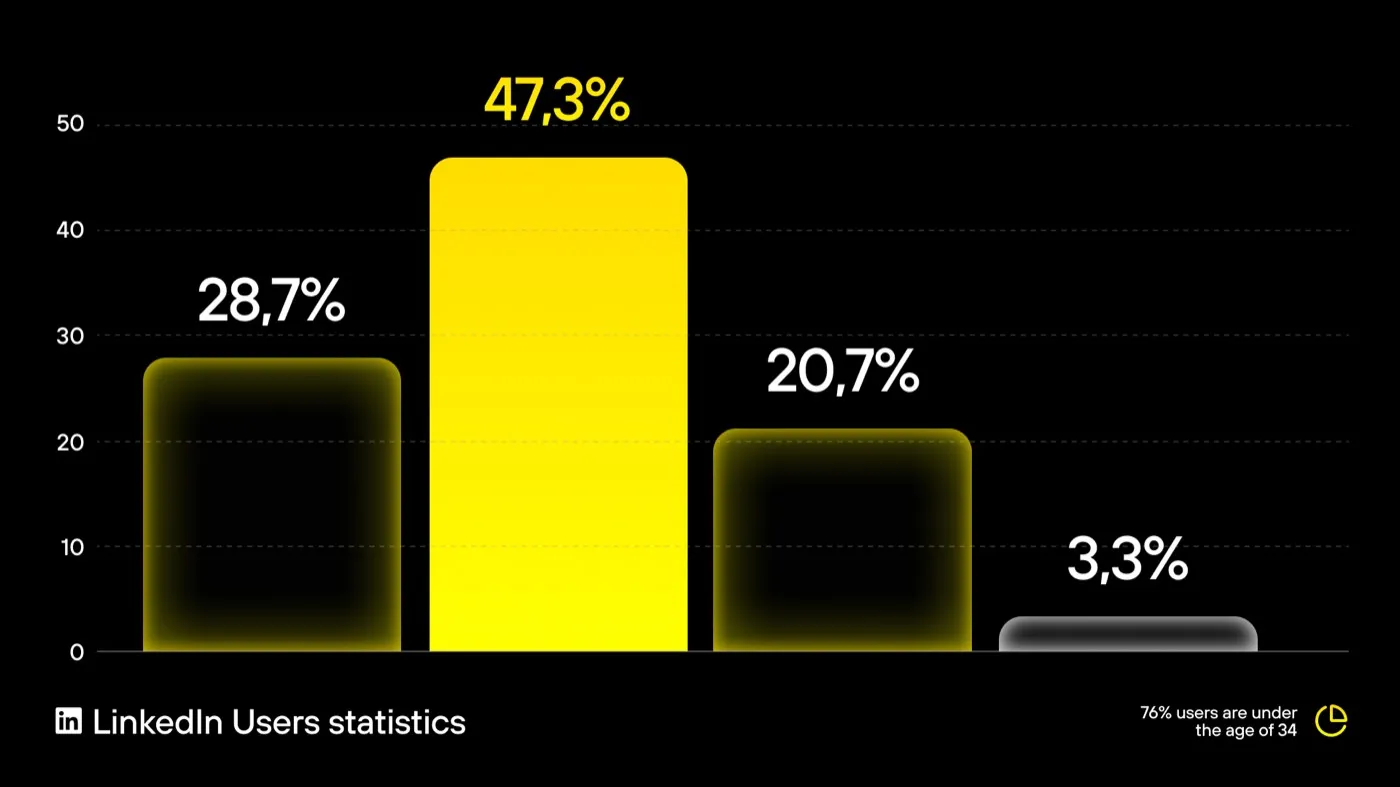 LinkedIn Users (source: Statista)